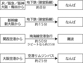 地下鉄各線　アクセス